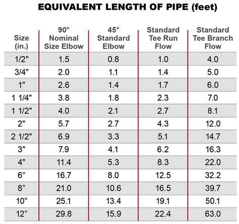 kl bending chart|Pressure Loss from Fittings .